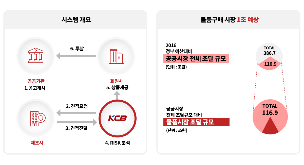 공공조달펀드 구조