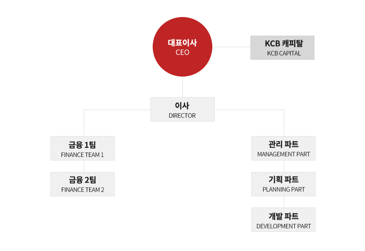 조직도